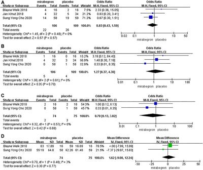 The Efficacy and Safety of Mirabegron for the Treatment of Neurogenic Lower Urinary Tract Dysfunction: A Systematic Review and Meta-analysis